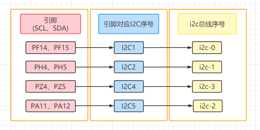 i2c总线与引脚对应关系